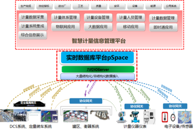 智慧計量新標桿 力控智慧計量信息系統集成解決方案
